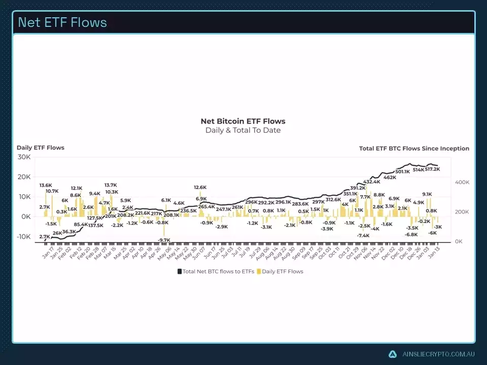 Net ETF Flows